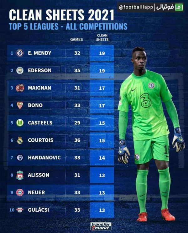  اینفوگرافی  بیشترین تعداد کلین شیت طی سال 2021 در 5 لیگ معتبر اروپایی در تمامی رقابت ها