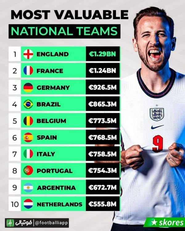  اینفوگرافی  باارزش‌ترین تیم‌های ملی در اروپا