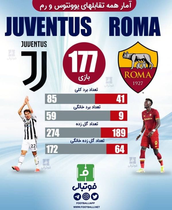  اینفوگرافی اختصاصی  آمار همه تقابل‌های یوونتوس و رم
