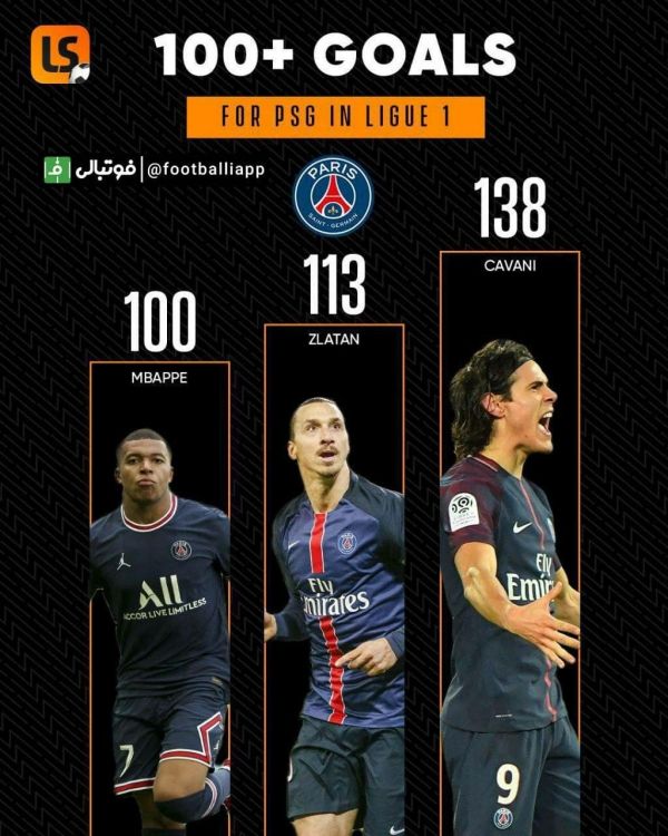  اینفوگرافی  بازیکنانی که بیش از ۱۰۰ گل برای پاریسن ژرمن در لوشامپیونه به ثمر رسانده‌اند