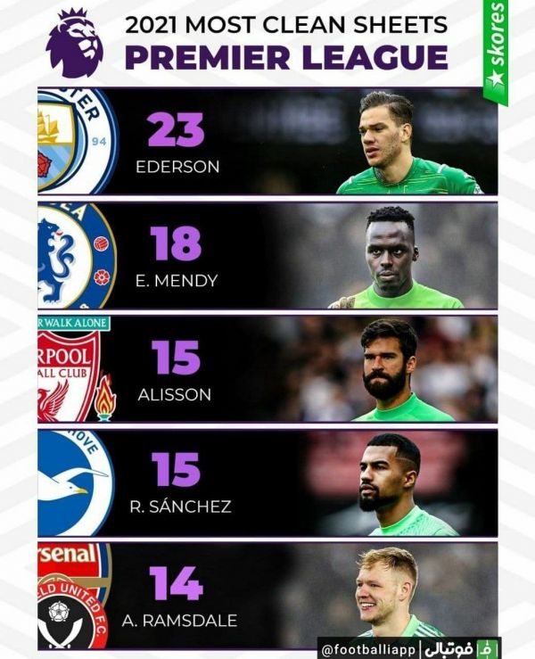  اینفوگرافی  رکوردداران بیشترین تعداد کلین‌شیت در این فصل لیگ برتر انگلیس