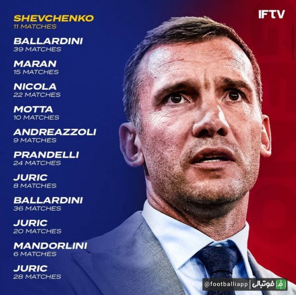  طی شش فصل اخیر باشگاه جنوا 12 مورد تغییر سرمربی را تجربه کرده است