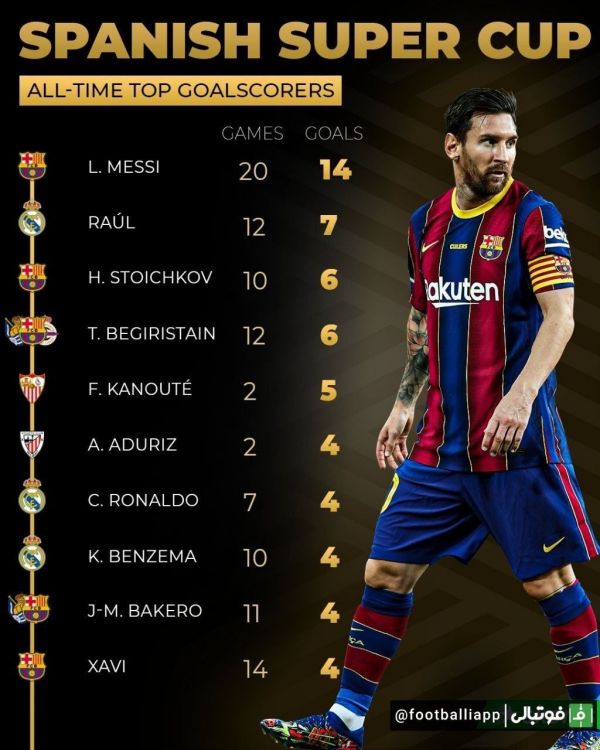  به بهانه فینال سوپرکاپ امشب بین دو تیم رئال مادرید و اتلتیکو بیلبائو؛ نگاهی به برترین گلزنان سوپرکاپ اسپانیا از گذشته تاکنون