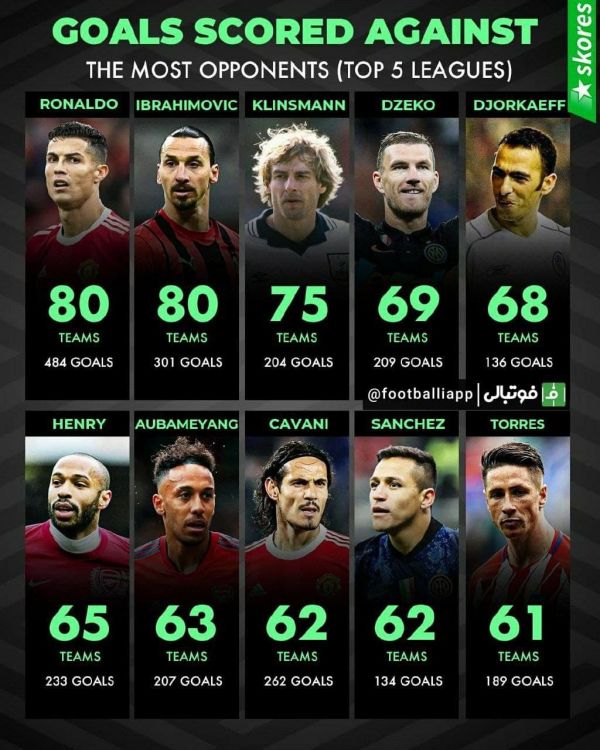  اینفوگرافی  بازیکنانی که رکورددار گلزنی مقابل تیم‌های مختلف هستند