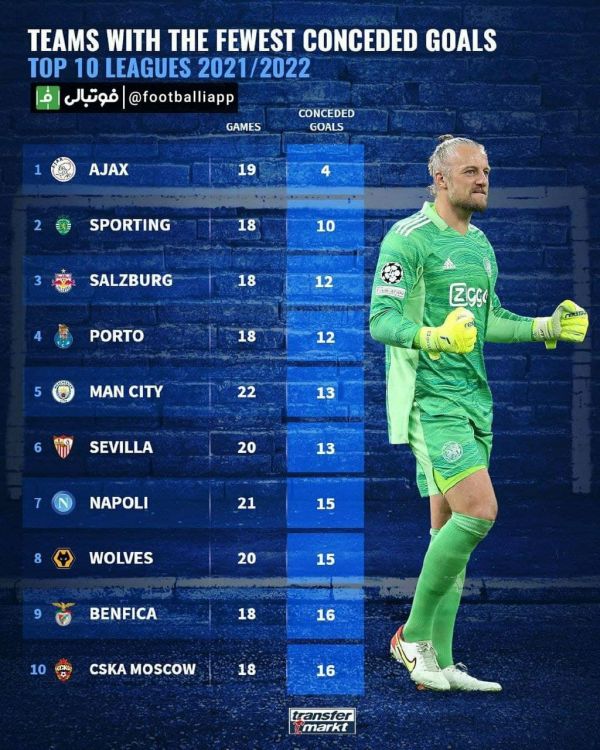  اینفوگرافی  کمترین گل خورده در ۱۰ لیگ معتبر اروپایی در فصل ۲۰۲۱ ۲۲