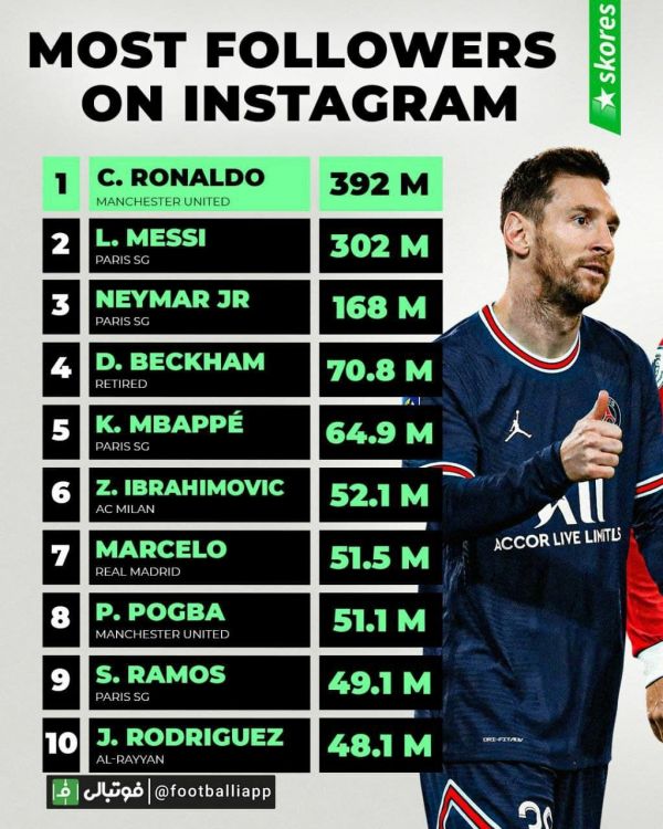 اینفوگرافی  بیشترین تعداد فالور در اینستاگرام میان بازیکنان فوتبال