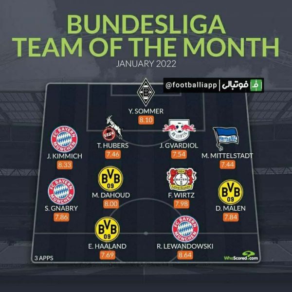  اینفوگرافی  تیم منتخب ماه ژانویه بوندسلیگا از نگاه هواسکورد