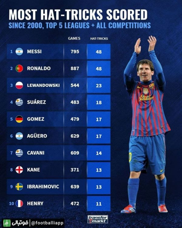  اینفوگرافی  بیشترین هت‌تریک از سال ۲۰۰۰ از بین پنج لیگ برتر اروپایی در همه رقابت‌ها