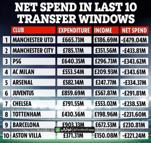 اینفوگرافی  پرخرج ترین تیم‌ها در 10 پنجره قبلی نقل و انتقالات
