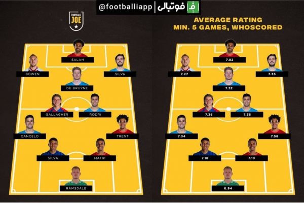  اینفوگرافی  منتخب بازیکنانی با بالاترین نمره دریافتی از هو اسکورد تا بدین جای فصل ۲۰۲۱ ۲۲ لیگ جزیره