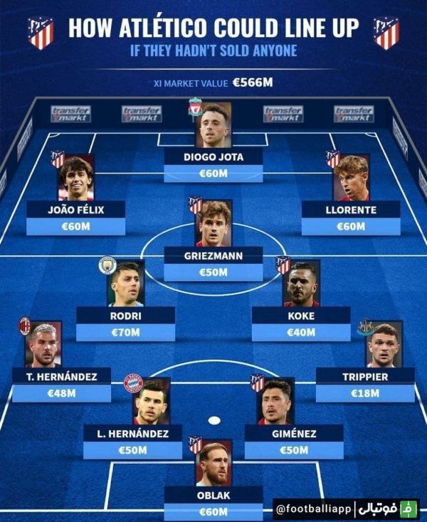  ترکیب اتلتیکومادرید در صورت عدم فروش ستارگان سابق تیم از نگاه ترانسفر‌مارکت