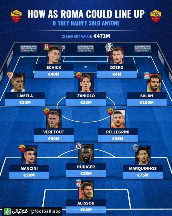  ترکیب رم در صورت به فروش نرساندن ستاره های خود در سالیان اخیر از نگاه ترانسفر‌مارکت