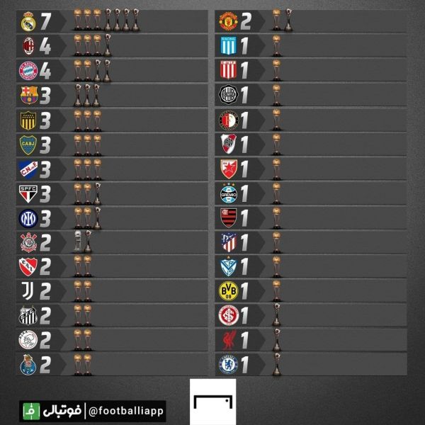  اینفوگرافی  پرافتخارترین تیم‌های جام باشگاه‌های جهان