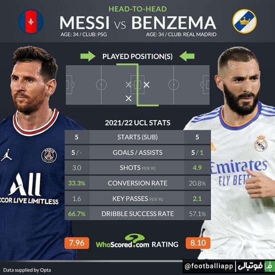  اینفوگرافی  مقایسه عملکرد مسی و بنزما؛ به بهانه دیدار امشب پاری سن ژرمن و رئال مادرید  این دیدار ساعت ۲۳ ۳۰ برگزار می شود