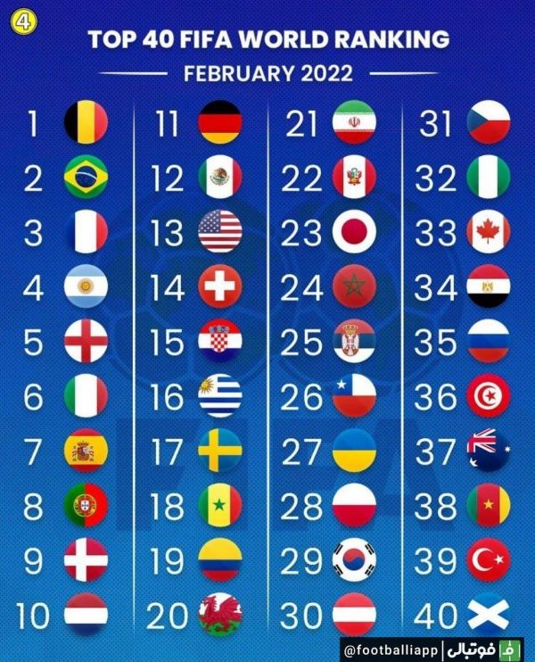  جدید ترین رده بندی فیفا از 40 تیم ملی برتر در جهان