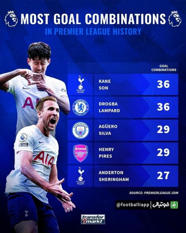  اینفوگرافی  بیشترین همکاری برای به‌ ثمر رساندن گل در تاریخ لیگ جزیره