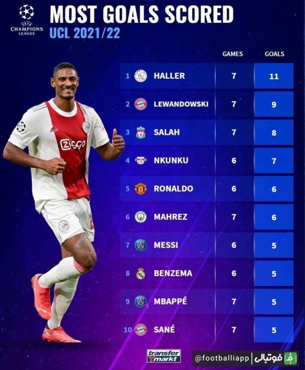  برترین گلزنان فصل جاری لیگ قهرمانان اروپا
