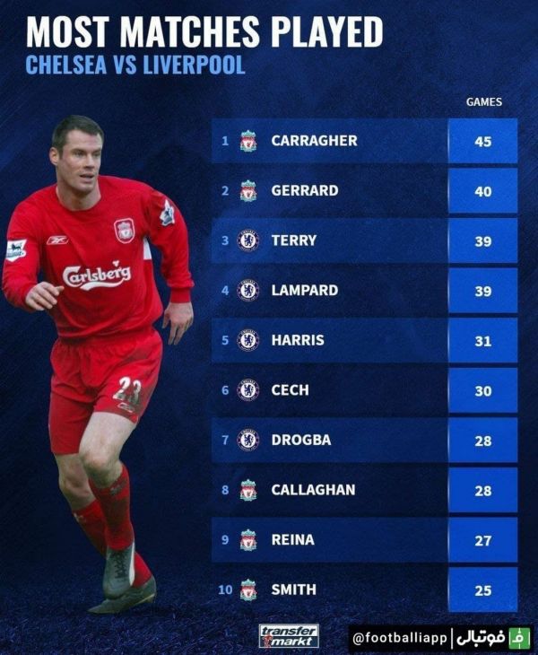  اینفوگرافی  بازیکنان رکورددار حضور در بازی دو تیم چلسی و لیورپول از نگاه ترانسفرمارکت
