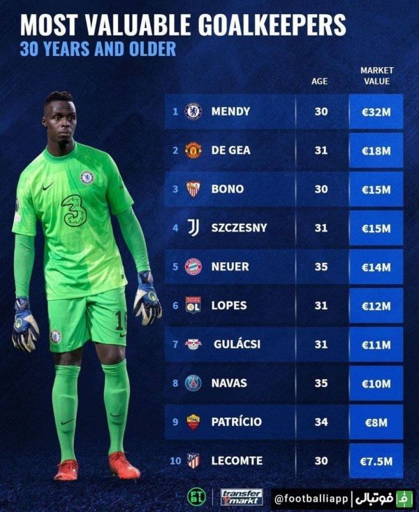  اینفوگرافی  ارزشمندترین دروازه‌بانان بالای 30 سال از نگاه ترانسفر‌ مارکت