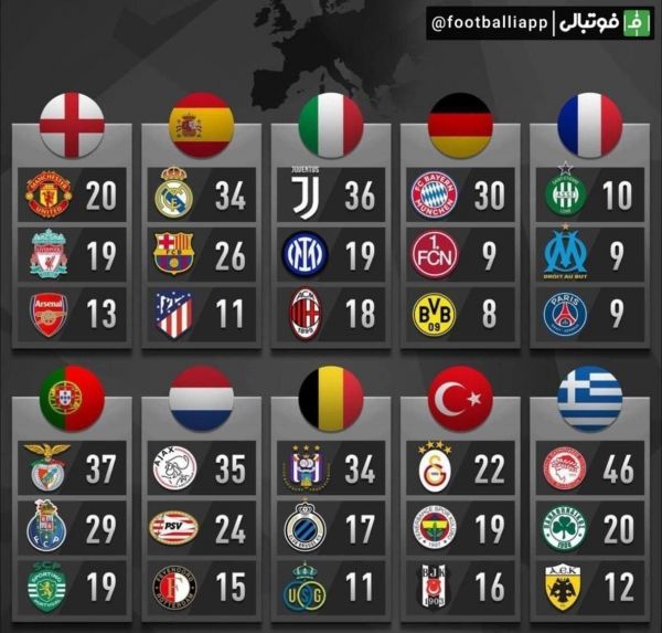  اینفوگرافی  پرافتخارترین تیم‌‌های لیگ کشورهای اروپایی