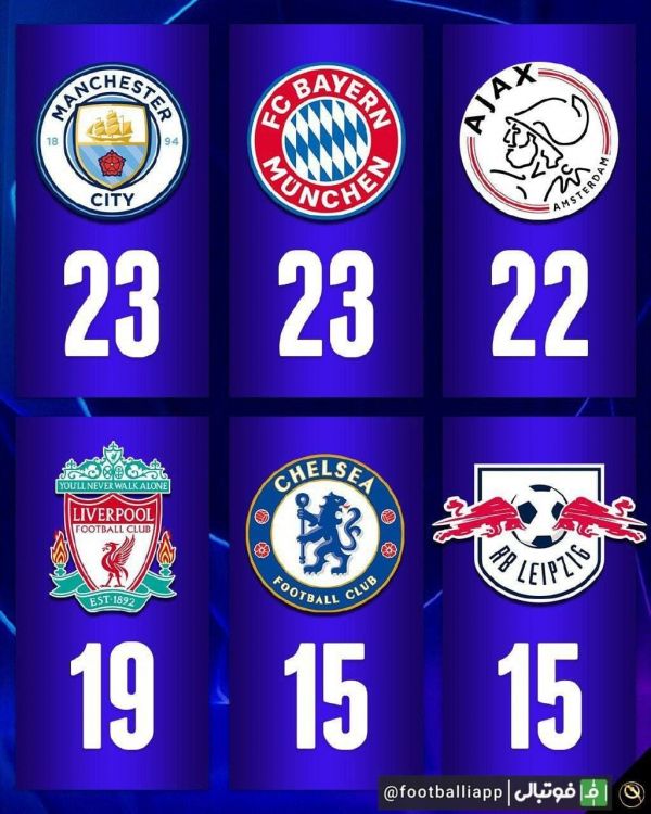  اینفوگرافی  تیم‌هایی که بیشترین گل را در این فصل لیگ قهرمانان اروپا به ثمر رسانده‌اند