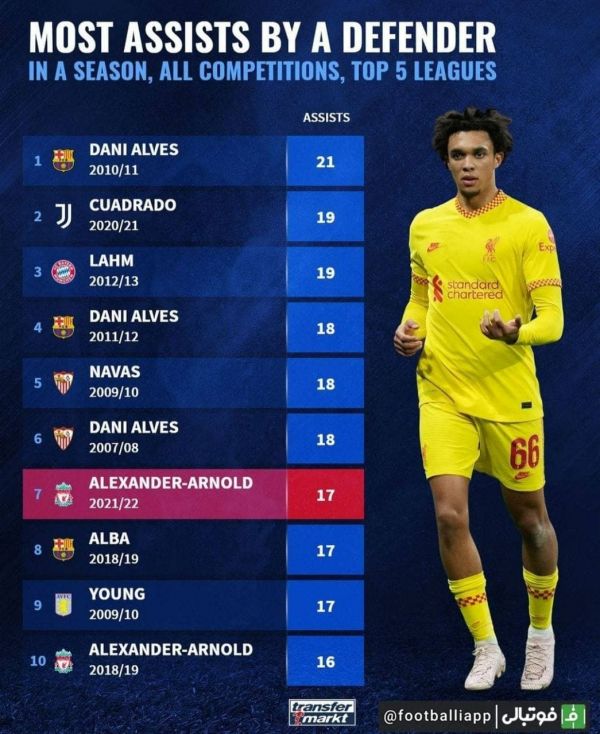  اینفوگرافی  بیشترین تعداد پاس گل توسط مدافعان در پنج لیگ معتبر اروپایی طی یک فصل  در تمامی رقابت‌ها