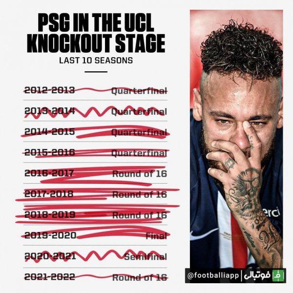  عملکرد پاریسن ژرمن طی ۱۰ فصل اخیر در لیگ قهرمانان اروپا
