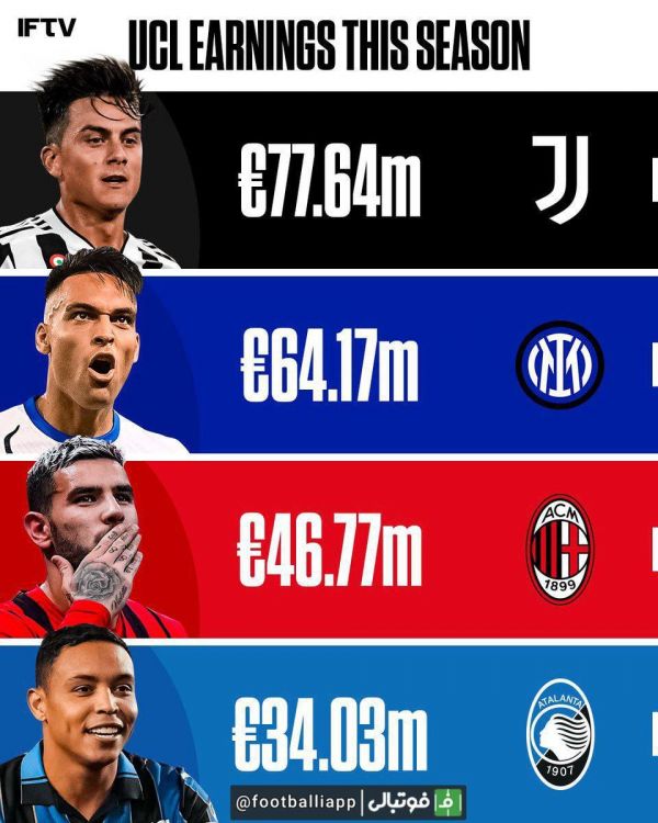  درآمد تیم‌های ایتالیایی از فصل 2021 22 لیگ قهرمانان اروپا
