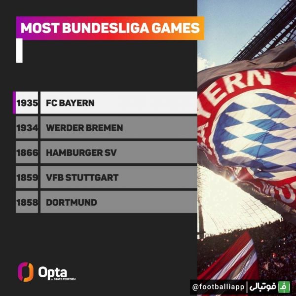  اینفوگرافی  باشگاه هایی با بیشترین بازی در تاریخ بوندسلیگا آلمان