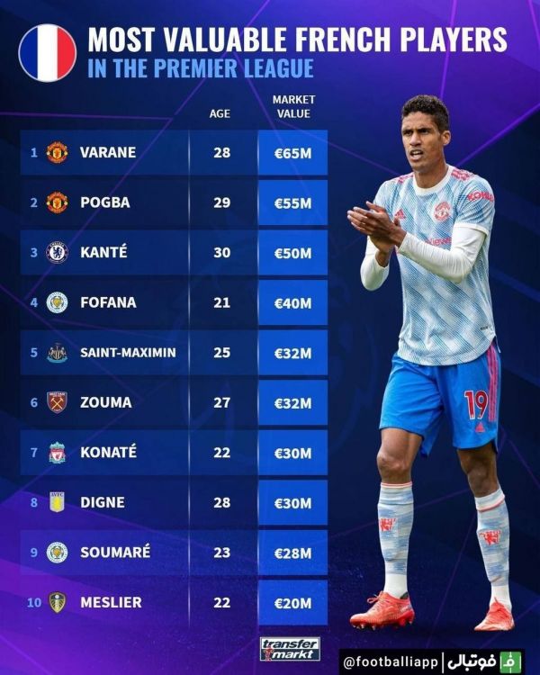  با ارزش ترین بازیکنان فرانسوی لیگ برتر انگلیس