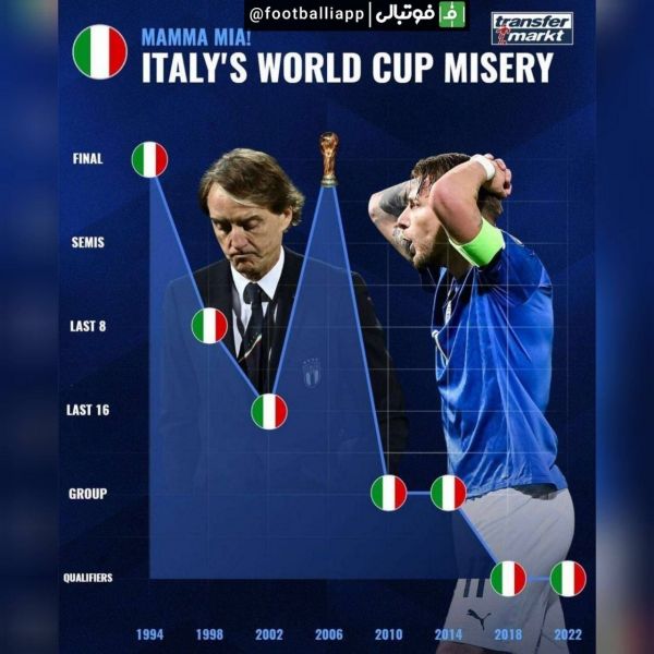  عملکرد ایتالیا در جام جهانی از سال 1994 تاکنون؛ به بهانه صعود نکردن ایتالیا به جام جهانی 2022