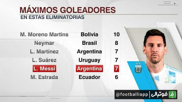  اینفوگرافی  بهترین گلزنان مقدماتی جام جهانی ۲۰۲۲