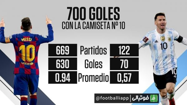  اینفوگرافی  مسی به رکورد ۷۰۰ گل زده با پیراهن شماره ۱۰ رسید