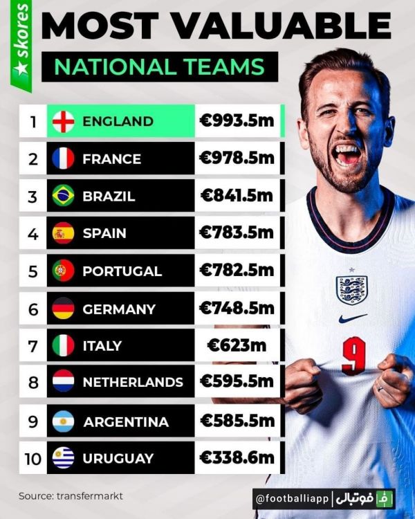  اینفوگرافی  با ارزش‌ترین تیم‌های ملی