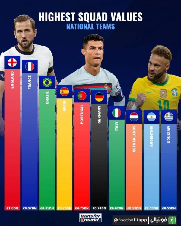  اینفوگرافی  ارزشمندترین تیم‌های ملی فوتبال