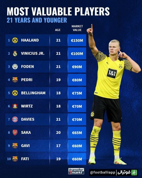  اینفوگرافی  ارزشمندترین بازیکنان زیر 21 سال جهان