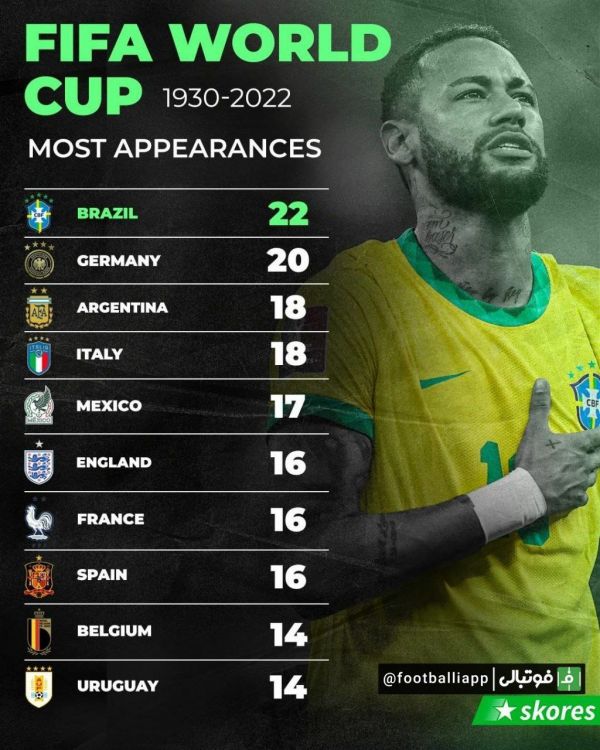  اینفوگرافی  بیشترین حضور در تاریخ جام جهانی