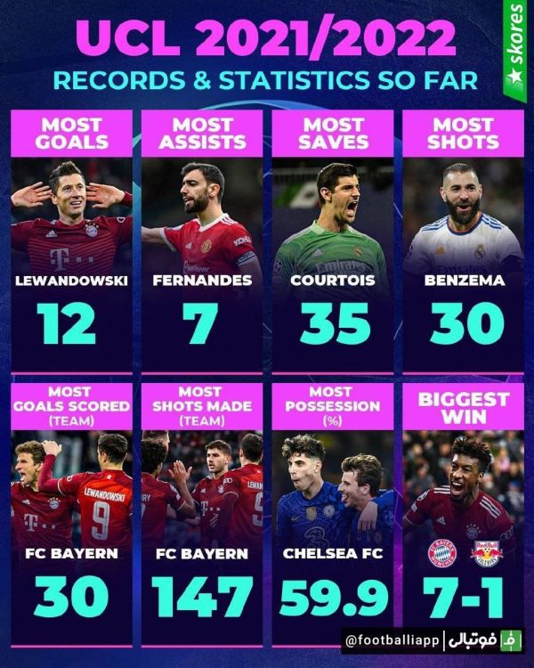  اینفوگرافی  ترین‌های این فصل لیگ قهرمانان اروپا