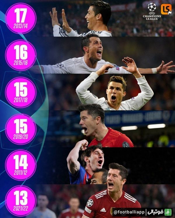  برترین گلزنان لیگ قهرمانان اروپا در یک فصل