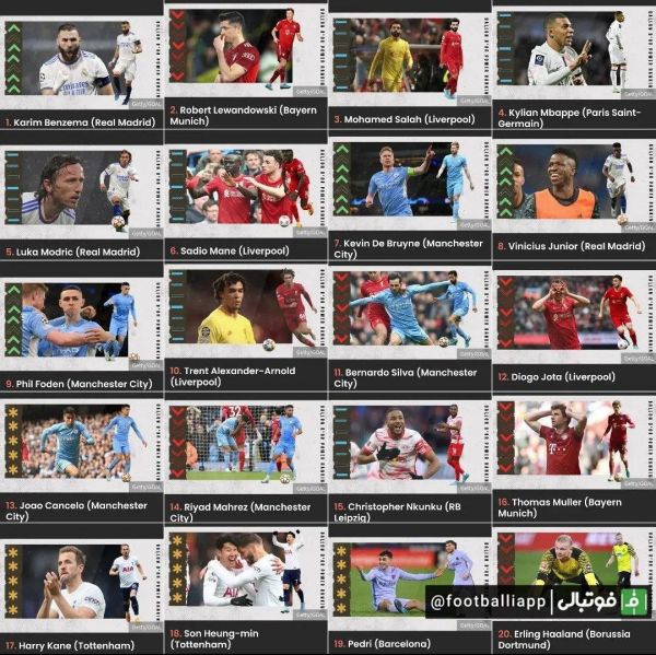  رتبه‌ مدعی‌های توپ طلای امسال از نگاه سایت بین المللی گل دات کام