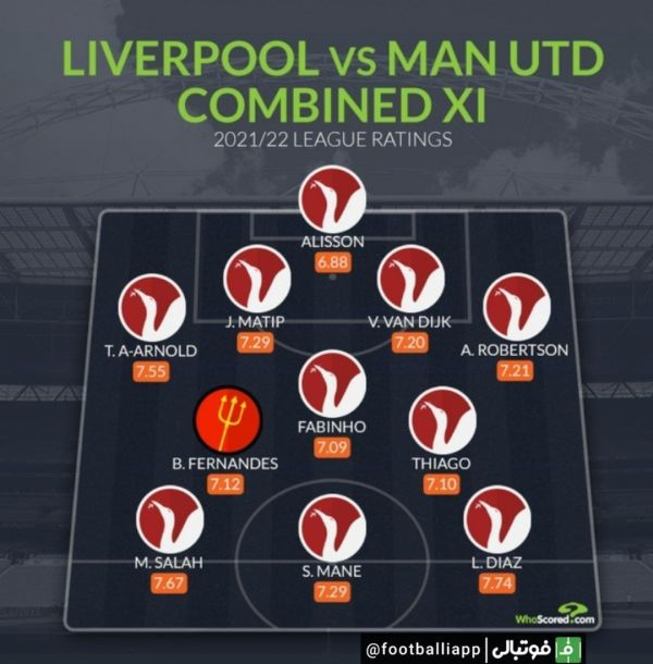  اینفوگرافی  ترکیب منتخب از دو تیم لیورپول و منچستریونایتد؛ به بهانه دیدار امشب دو تیم