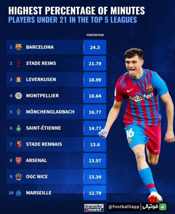  اینفوگرافی  بیشترین درصد استفاده از بازیکنان زیر 21 سال در این فصل