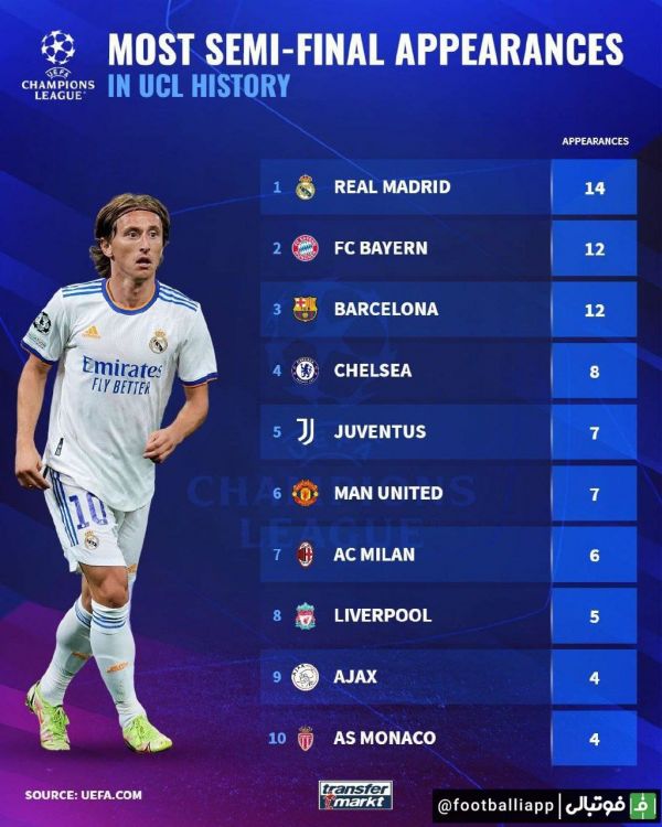  بیشترین تعداد حضور در نیمه‌نهایی لیگ قهرمانان اروپا