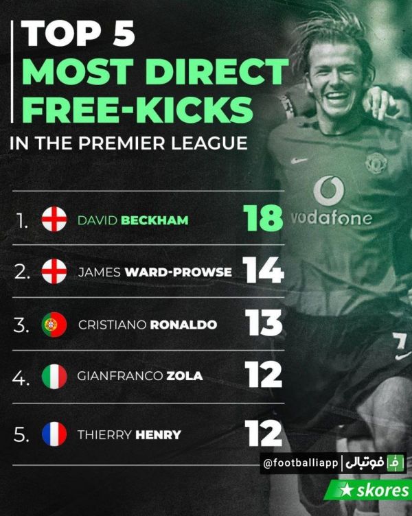  بیشترین تعداد گل از ضربه آزاد در لیگ جزیره