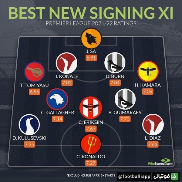  منتخب بهترین خریدهای فصل 2021 22 لیگ جزیره بر اساس نمره‌دهی هو اسکورد با بیشتر از پنج بازی بصورت فیکس