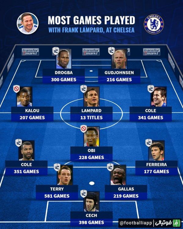  تیم منتخب بازیکنانی با بیشترین تعداد بازی کنار فرانک لمپارد در چلسی