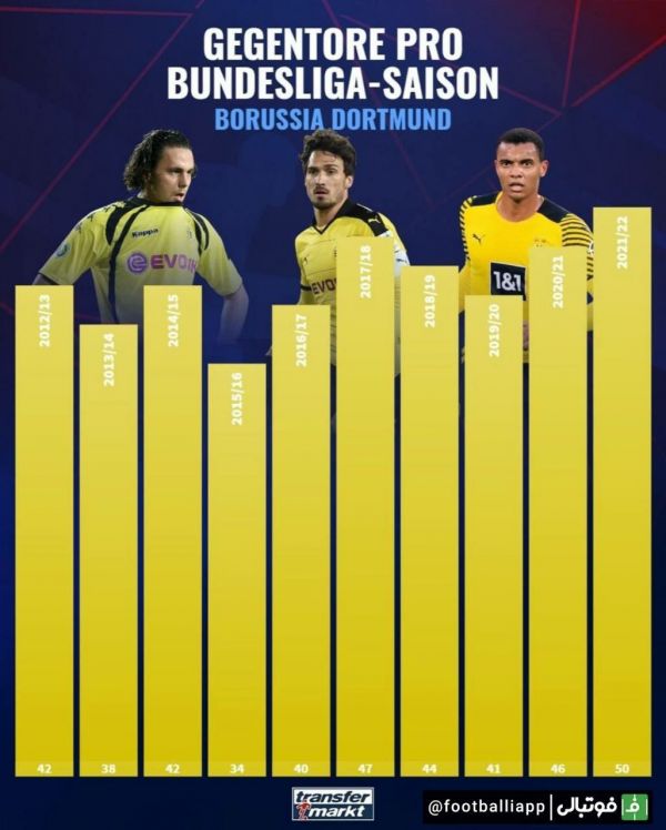  اینفوگرافی  تعداد گل خورده دورتموند در بوندسلیگا از فصل 2012 13 تا کنون