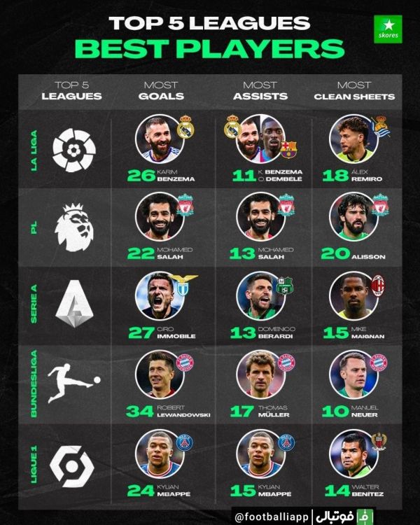  ترین های پنج لیگ معتبر اروپا تا بدین جای فصل