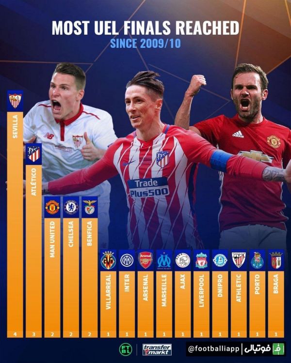 بیشترین فینال در لیگ اروپا از فصل ۲۰۰۹ ۱۰