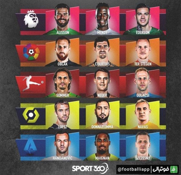  طرح اسپورت 360 از بهترین دروازه‌بان‌های پنج لیگ معتبر اروپایی